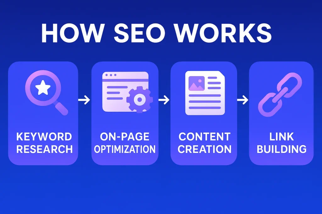 How SEO Works